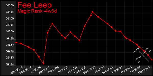 Last 31 Days Graph of Fee Leep