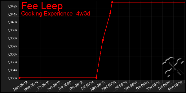 Last 31 Days Graph of Fee Leep