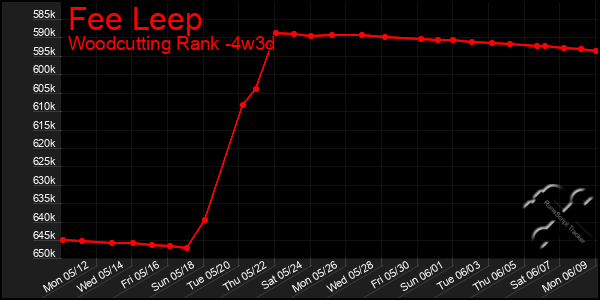 Last 31 Days Graph of Fee Leep