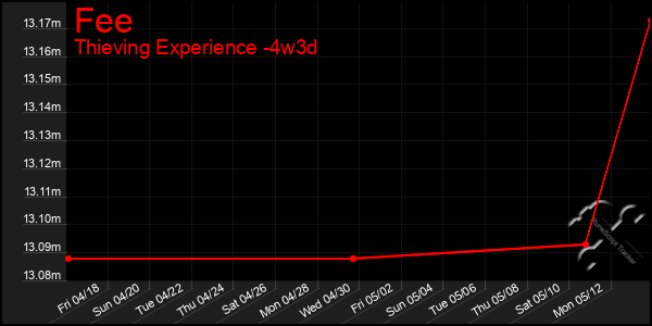 Last 31 Days Graph of Fee