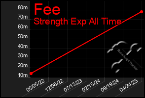 Total Graph of Fee