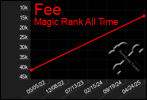 Total Graph of Fee