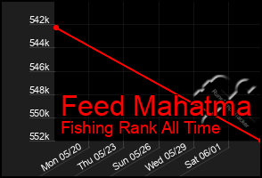 Total Graph of Feed Mahatma