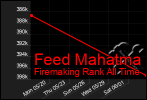 Total Graph of Feed Mahatma