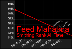 Total Graph of Feed Mahatma