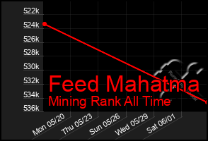 Total Graph of Feed Mahatma