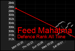 Total Graph of Feed Mahatma