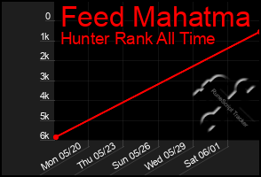 Total Graph of Feed Mahatma