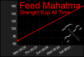 Total Graph of Feed Mahatma