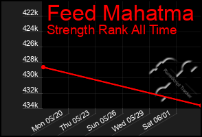 Total Graph of Feed Mahatma