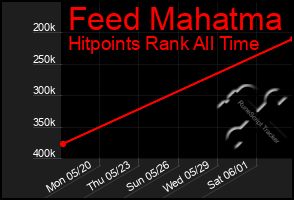 Total Graph of Feed Mahatma