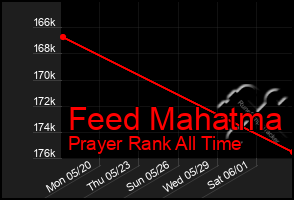 Total Graph of Feed Mahatma