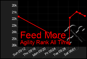 Total Graph of Feed More