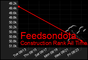 Total Graph of Feedsondota