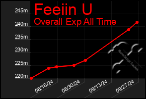 Total Graph of Feeiin U