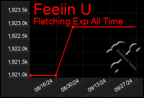 Total Graph of Feeiin U