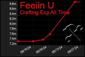 Total Graph of Feeiin U