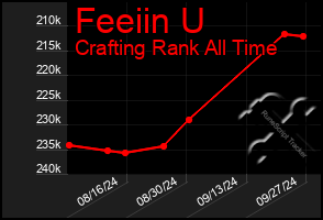 Total Graph of Feeiin U