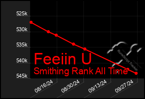 Total Graph of Feeiin U