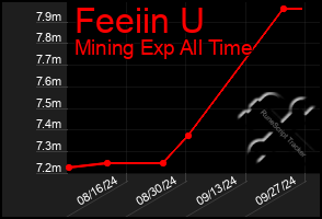 Total Graph of Feeiin U