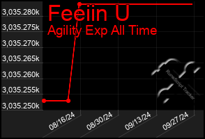 Total Graph of Feeiin U