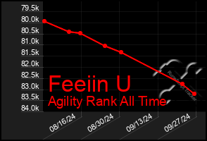 Total Graph of Feeiin U