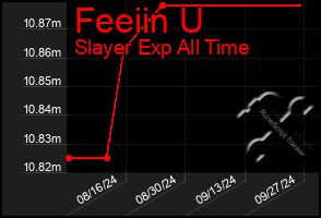 Total Graph of Feeiin U