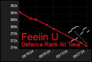 Total Graph of Feeiin U