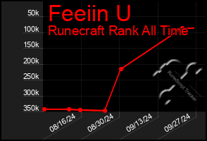 Total Graph of Feeiin U