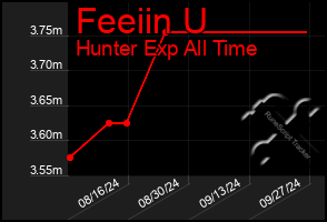 Total Graph of Feeiin U