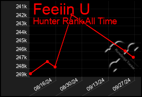 Total Graph of Feeiin U