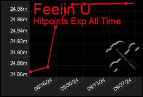 Total Graph of Feeiin U