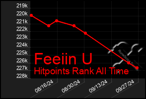 Total Graph of Feeiin U