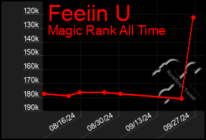 Total Graph of Feeiin U