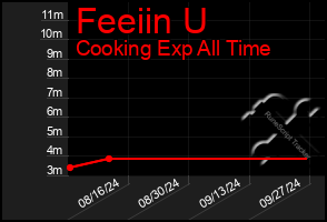 Total Graph of Feeiin U