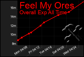 Total Graph of Feel My Ores