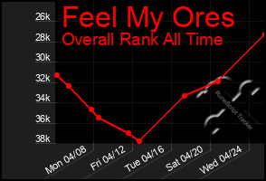 Total Graph of Feel My Ores