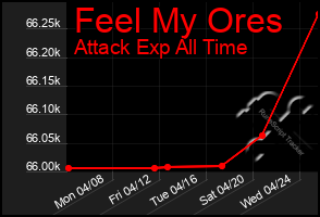 Total Graph of Feel My Ores