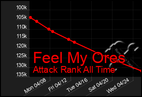 Total Graph of Feel My Ores