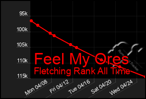 Total Graph of Feel My Ores