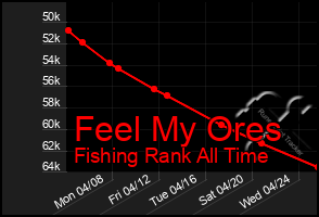 Total Graph of Feel My Ores