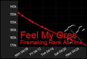 Total Graph of Feel My Ores