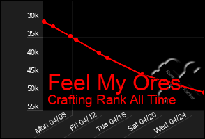 Total Graph of Feel My Ores