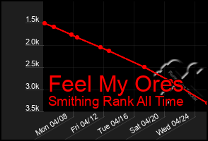 Total Graph of Feel My Ores