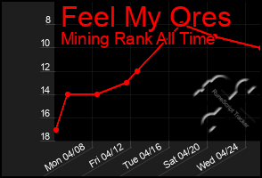 Total Graph of Feel My Ores