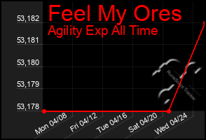 Total Graph of Feel My Ores