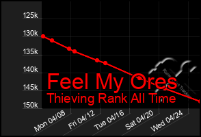 Total Graph of Feel My Ores