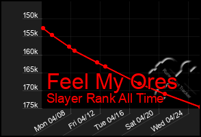 Total Graph of Feel My Ores