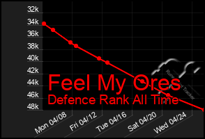 Total Graph of Feel My Ores