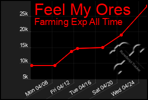 Total Graph of Feel My Ores